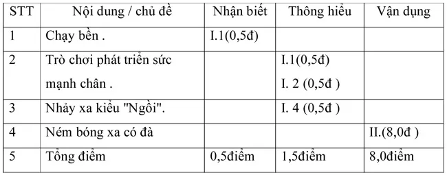 Đề kiểm tra học kì II lớp 9 môn Thể dục – Đề 1