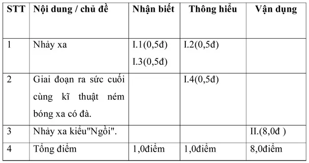 Đề kiểm tra học kì II lớp 9 môn Thể dục – Đề 2