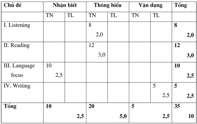 Đề kiểm tra học kì II lớp 9 môn tiếng Anh – Đề 2