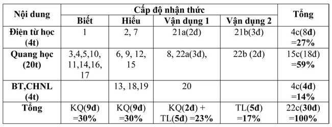 Đề kiểm tra học kì II lớp 9 môn Vật lý – Đề 2