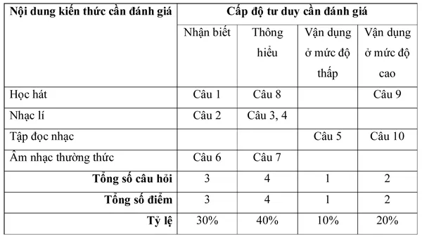 Đề kiểm tra môn Âm nhạc lớp 9 – Đề 1