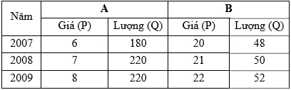 Đề thi cao học trường Đại học Kinh tế Quốc Dân năm 2010 – Môn: Kinh tế học