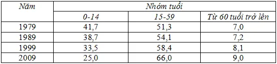 Đề thi học kì I môn Địa lý lớp 12 cơ bản (Đề 01) – THPT Chu Văn An (2012 – 2013)