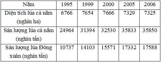 Đề thi học kì I môn Địa lý lớp 12 nâng cao (Đề 01) – THPT Chu Văn An (2012 – 2013)