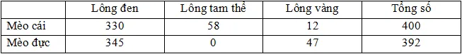 Đề thi học sinh giỏi giải toán trên máy tính cầm tay năm học 2010 – 2011 môn Sinh khối 12