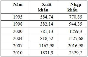 Đề thi học sinh giỏi khu vực Bắc Bộ năm học 2011 – 2012 môn Địa lý lớp 11