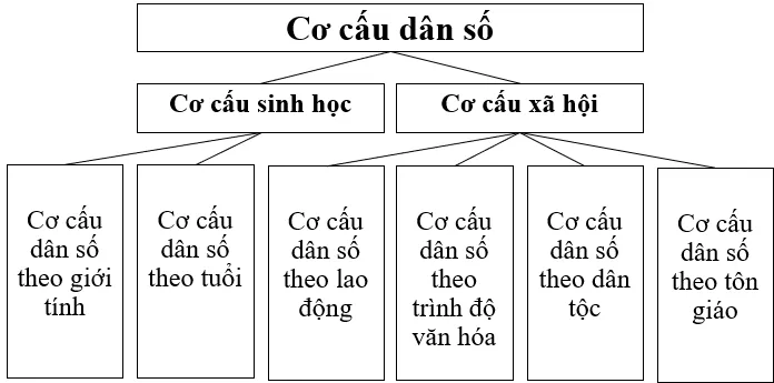 Địa lí 10 Bài 16: Dân số và gia tăng dân số. Cơ cấu dân số