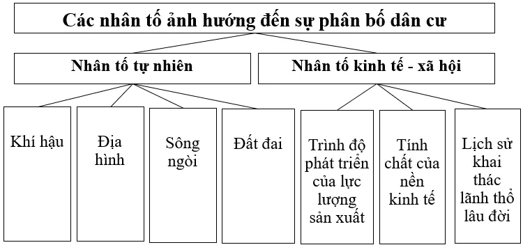 Địa lí 10 Bài 17: Phân bố dân cư và đô thị hóa