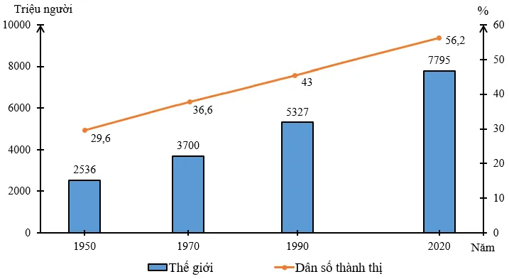 Địa lí 10 Bài 17: Phân bố dân cư và đô thị hóa