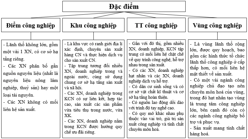 Địa lí 10 Bài 25: Tổ chức lãnh thổ nông nghiệp