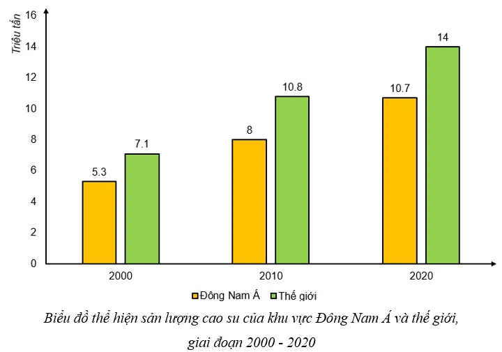 Địa lí 11 Bài 12: Kinh tế khu vực Đông Nam Á