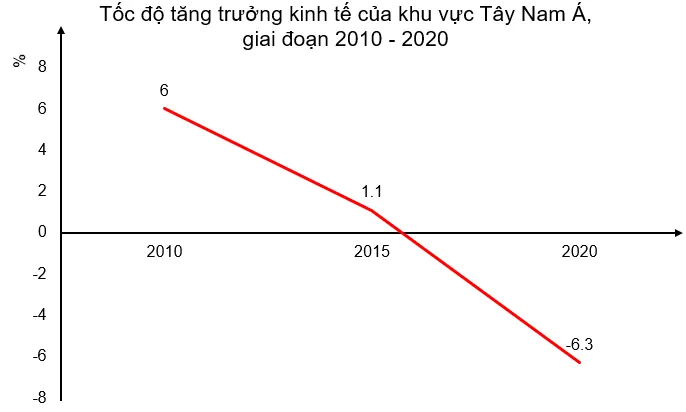 Địa lí 11 Bài 16: Kinh tế khu vực Tây Nam Á