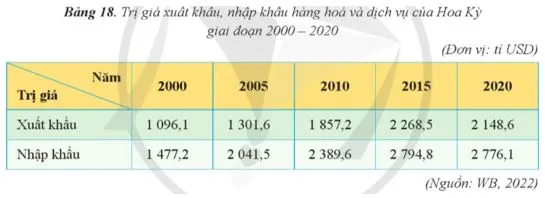 Địa lí 11 Bài 18: Thực hành Tìm hiểu về hoạt động xuất khẩu, nhập khẩu của Hoa Kỳ