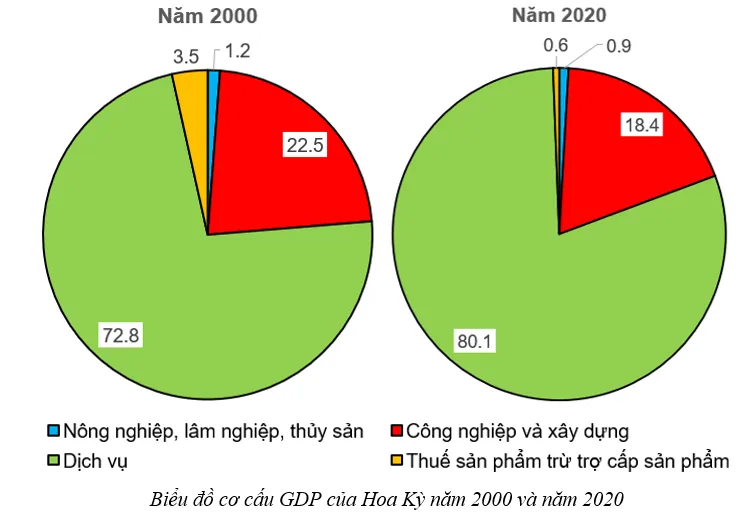 Địa lí 11 Bài 19: Kinh tế Hoa Kỳ