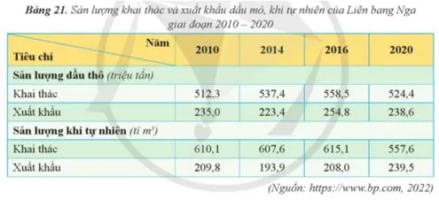 Địa lí 11 Bài 21: Thực hành Tìm hiểu về công nghiệp khai thác dầu khí của Liên bang Nga