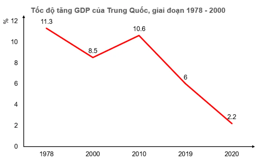 Địa lí 11 Bài 27: Kinh tế Trung Quốc