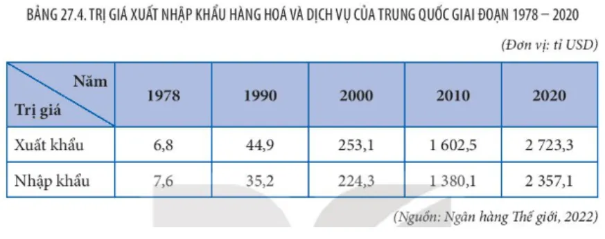 Địa lí 11 Bài 27: Kinh tế Trung Quốc