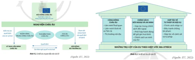 Địa lí 11 Bài 9: EU – Một liên kết kinh tế khu vực lớn. Vị thế của EU trong nền kinh tế thế giới
