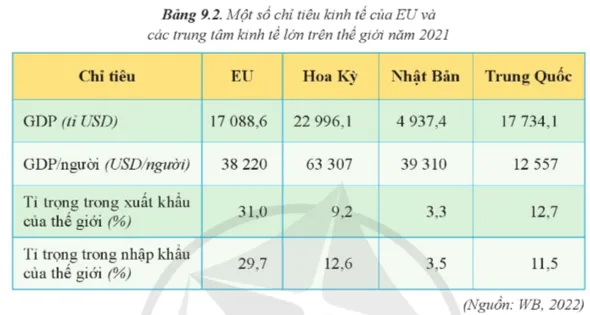 Địa lí 11 Bài 9: EU – Một liên kết kinh tế khu vực lớn. Vị thế của EU trong nền kinh tế thế giới