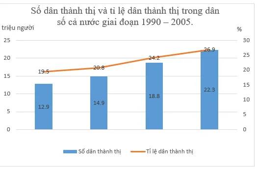 Địa lí 12 Bài 18: Đô thị hóa