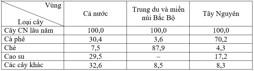 Địa lí 12 Bài 38: Thực hành: So sánh về cây công nghiệp lâu năm và chăn nuôi gia súc lớn giữa vùng Tây Nguyên với Trung du và miền núi Bắc Bộ