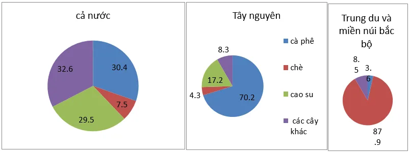 Địa lí 12 Bài 38: Thực hành: So sánh về cây công nghiệp lâu năm và chăn nuôi gia súc lớn giữa vùng Tây Nguyên với Trung du và miền núi Bắc Bộ