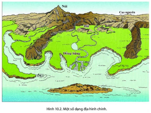 Địa lí 6 Bài 10: Quá trình nội sinh và ngoại sinh. Các dạng địa hình chính. Khoáng sản