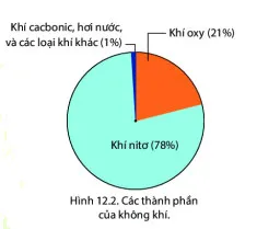 Địa lí 6 Bài 12: Lớp vỏ khí. Khối khí. Khí áp và gió trên trái đất