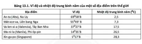 Địa lí 6 Bài 13: Thời tiết và khí hậu. Các đới khí hậu trên trái đất