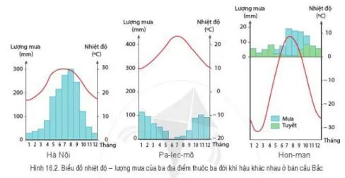 Địa lí 6 Bài 16: Thực hành đọc lược đồ khí hậu và biểu đồ nhiệt độ – lượng mưa