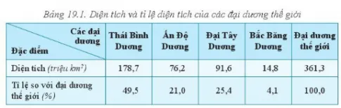 Địa lí 6 Bài 19: Biển và đại dương. Một số đặc điểm của môi trường biển