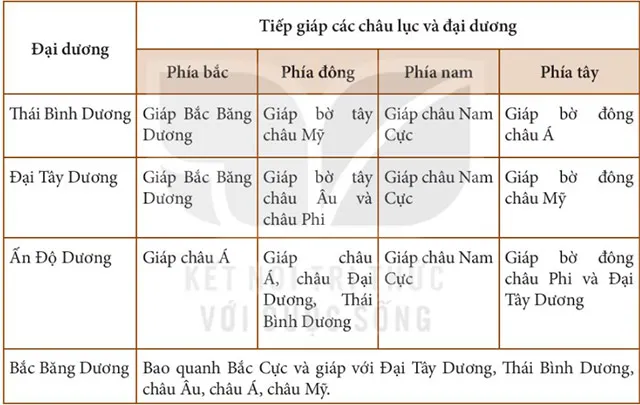 Địa lí 6 Bài 21: Biển và đại dương