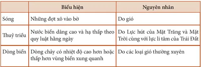 Địa lí 6 Bài 21: Biển và đại dương