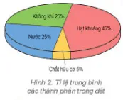 Địa lí 6 Bài 22: Lớp đất trên Trái Đất