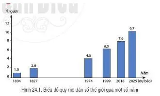 Địa lí 6 Bài 24: Dân số thế giới – Sự phân bố dân cư thế giới – Các thành phố lớn trên thế giới