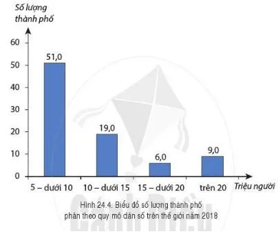 Địa lí 6 Bài 24: Dân số thế giới – Sự phân bố dân cư thế giới – Các thành phố lớn trên thế giới