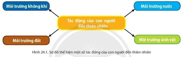 Địa lí 6 Bài 24: Thực hành tác động của con người đến thiên nhiên