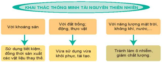 Địa lí 6 Bài 29: Bảo vệ tự nhiên và khai thác thông minh các tài nguyên thiên nhiên vì sự phát triển bền vững