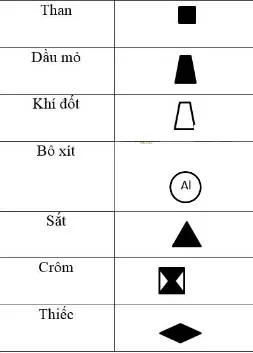 Địa lí 6 Bài 4: Kí hiệu và bảng chú giải bản đồ. Tìm đường đi trên bản đồ