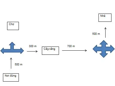 Địa lí 6 Bài 5: Lược đồ trí nhớ