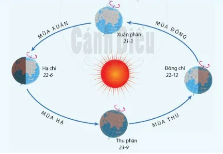 Địa lí 6 Bài 7: Chuyển động của Trái Đất quay quanh Mặt Trời và các hệ quả địa lí