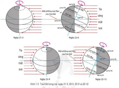 Địa lí 6 Bài 7: Chuyển động của Trái Đất quay quanh Mặt Trời và các hệ quả địa lí