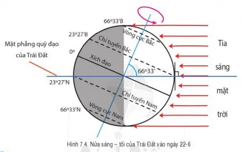 Địa lí 6 Bài 7: Chuyển động của Trái Đất quay quanh Mặt Trời và các hệ quả địa lí