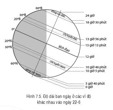 Địa lí 6 Bài 7: Chuyển động của Trái Đất quay quanh Mặt Trời và các hệ quả địa lí