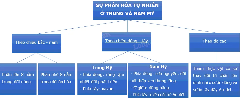 Địa lí 7 Bài 17: Đặc điểm tự nhiên Trung và Nam Mỹ