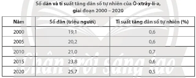 Địa lí 7 Bài 20: Đặc điểm dân cư, xã hội Ô-xtrây-li-a