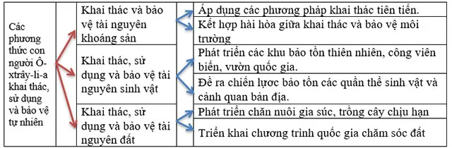 Địa lí 7 Bài 21: Phương thức con người khai thác, sử dụng và bảo vệ thiên nhiên ở Ô-xtrây-li-a