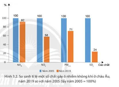 Địa lí 7 Bài 3: Phương thức con người khai thác, sử dụng và bảo vệ thiên nhiên châu Âu