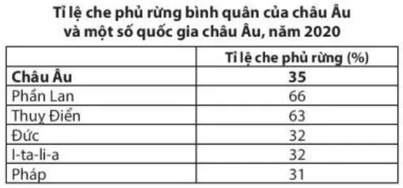 Địa lí 7 Bài 3: Phương thức con người khai thác, sử dụng và bảo vệ thiên nhiên châu Âu