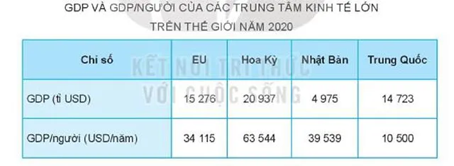 Địa lí 7 Bài 4: Liên minh Châu Âu